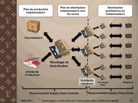 louis vuitton distribution|louis vuitton distribution network.